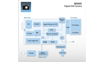 數(shù)碼相機 